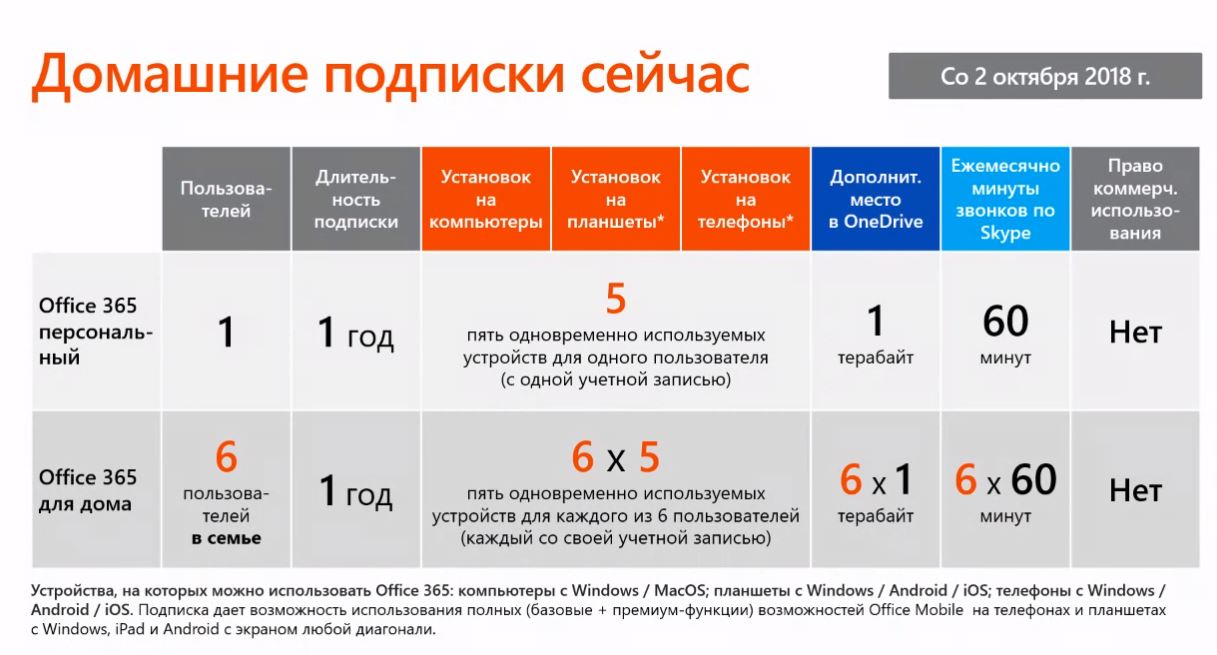 Скачать Офис Microsoft Office 365 + 1 ТБ OneDrive + 60 минут звонков из  Skype (6 лицензий на 1 год) [Продление 2021-2022] бесплатно через торрент,  слив курса, отзывы